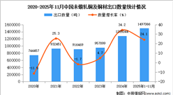 2025年1-11月中国未锻轧铜及铜材出口数据统计分析：出口量同比增长24.1%