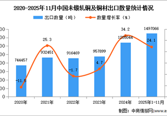 2025年1-11月中国未锻轧铜及铜材出口数据统计分析：出口量同比增长24.1%