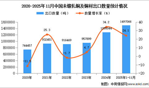 2025年1-11月中国未锻轧铜及铜材出口数据统计分析：出口量同比增长24.1%