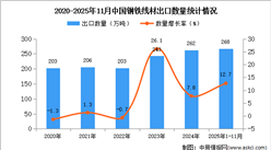 2025年1-11月中国钢铁线材出口数据统计分析：出口量同比增长12.7%