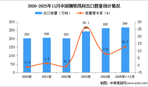 2025年1-11月中国钢铁线材出口数据统计分析：出口量同比增长12.7%