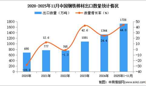 2025年1-11月中国钢铁棒材出口数据统计分析：出口量同比增长44%
