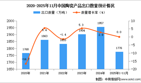 2025年1-11月中国陶瓷产品出口数据统计分析：出口量1776万吨