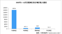 2025年1-11月中国互联网行业分地区收入分析（图）