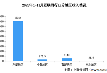 2025年1-11月中国互联网行业分地区收入分析（图）