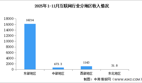 2025年1-11月中国互联网行业分地区收入分析（图）