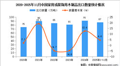 2025年1-11月中国家用或装饰用木制品出口数据统计分析：出口量87万吨