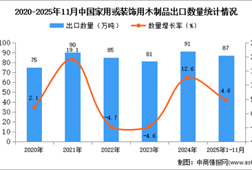 2025年1-11月中国家用或装饰用木制品出口数据统计分析：出口量8万吨