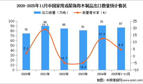 2025年1-11月中国家用或装饰用木制品出口数据统计分析：出口量8万吨