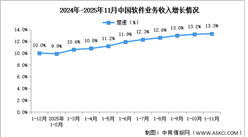 2025年1-11月中国软件业务收入及利润增速分析（图）