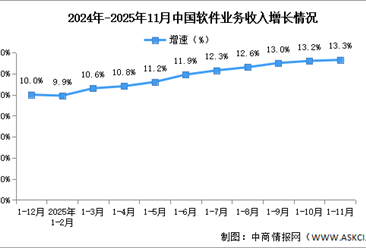 2025年1-11月中国软件业务收入及利润增速分析（图）