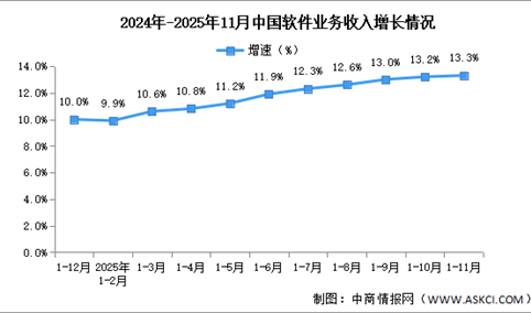 2025年1-11月中国软件业务收入及利润增速分析（图）
