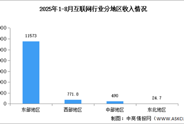 2025年1-8月中国互联网行业分地区收入分析（图）