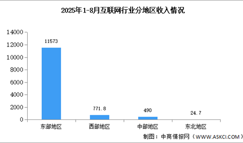 2025年1-8月中国互联网行业分地区收入分析（图）
