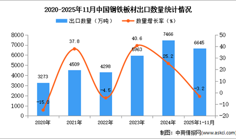 2025年1-11月中国钢铁板材出口数据统计分析：出口量同比下降3.2%