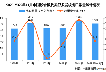 2025年1-11月中国胶合板及类似多层板出口数据统计分析：出口量同比增长3%