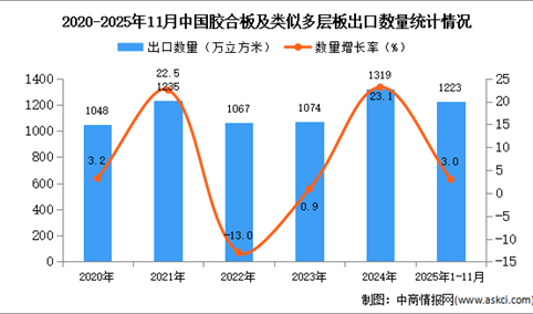 2025年1-11月中国胶合板及类似多层板出口数据统计分析：出口量同比增长3%