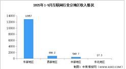 2025年1-9月中国互联网行业分地区收入分析（图）