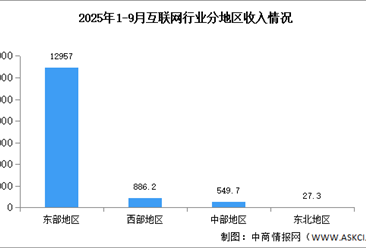2025年1-9月中国互联网行业分地区收入分析（图）