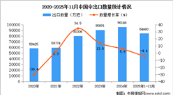2025年1-11月中国伞出口数据统计分析：出口量同比下降4.4%