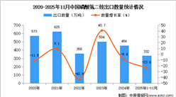 2025年1-11月中国磷酸氢二铵出口数据统计分析：出口量同比下降23.6%