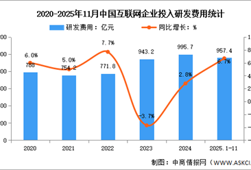 2025年1-11月中国互联网业务收入及研发经费分析：研发经费增速放缓（图）