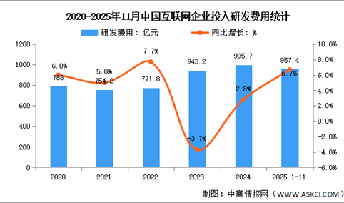 2025年1-11月中国互联网业务收入及研发经费分析：研发经费增速放缓（图）