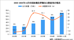 2025年1-11月中国角钢及型钢出口数据统计分析：出口量同比增长34.4%