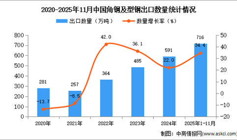 2025年1-11月中国角钢及型钢出口数据统计分析：出口量同比增长34.4%