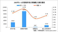 2025年1-11月中国软件业务收入及分领域运行情况分析（图）