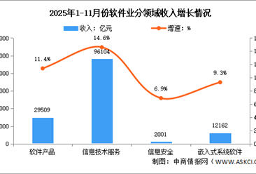 2025年1-11月中国软件业务收入及分领域运行情况分析（图）