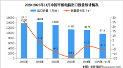 2025年1-11月中国平板电脑出口数据统计分析：出口量同比下降5.1%