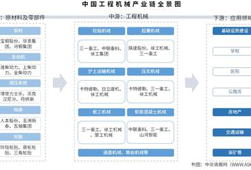 2026年中国工程机械产业链图谱及投资布局分析（附产业链全景图）