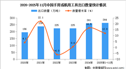 2025年1-11月中国手用或机用工具出口数据统计分析：出口量同比增长12%
