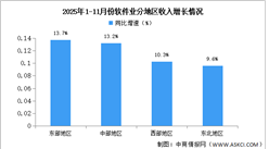 2025年1-11月中国软件业分地区运行情况分析（图）