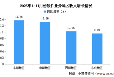 2025年1-11月中国软件业分地区运行情况分析（图）