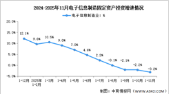2025年1-11月电子信息制造业增加值及固定资产分析：投资持续下滑（图）