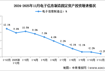 2025年1-11月电子信息制造业增加值及固定资产分析：投资持续下滑（图）