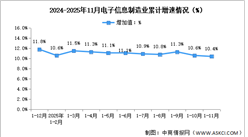 2025年1-11月中国电子信息制造业生产及出口增速分析（图）