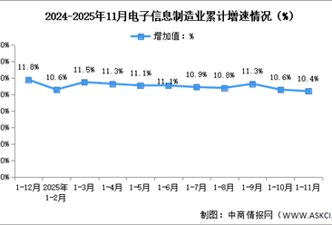 2025年1-11月中国电子信息制造业生产及出口增速分析（图）