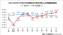 2025年1-11月电子信息制造业企业营收分析：效益稳步提升（图）