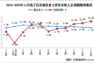2025年1-11月电子信息制造业企业营收分析：效益稳步提升（图）