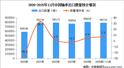 2025年1-11月中国轴承出口数据统计分析：出口量同比增长7.3%