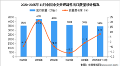 2025年1-11月中国中央处理部件出口数据统计分析：出口量同比增长8.3%