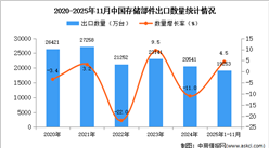 2025年1-11月中国存储部件出口数据统计分析：出口量同比增长4.5%