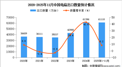 2025年1-11月中国电扇出口数据统计分析：出口量同比增长8.2%
