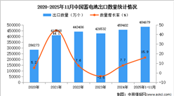 2025年1-11月中国蓄电池出口数据统计分析：出口量同比增长15.9%