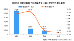2025年1-11月电子信息制造业增加值及分地区运行情况分析（图）