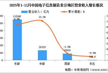 2025年1-11月电子信息制造业增加值及分地区运行情况分析（图）