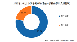 2025年1-11月中国手机行业国内外品牌出货量及上市情况分析（图）